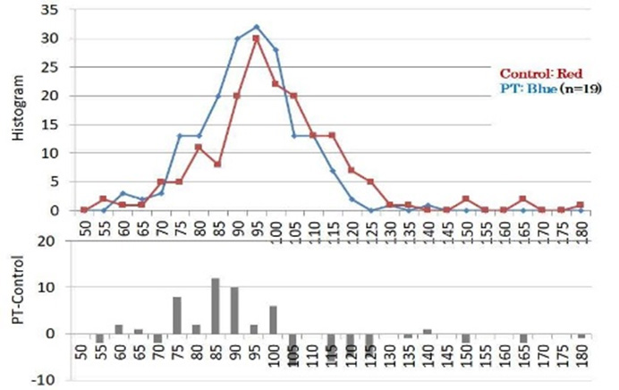 図7. PT使用/不使用時のBPを表すヒストグラム