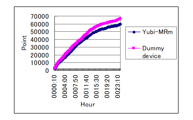 Figure6：Yubi-MRm treatment suppresses mouse behavior