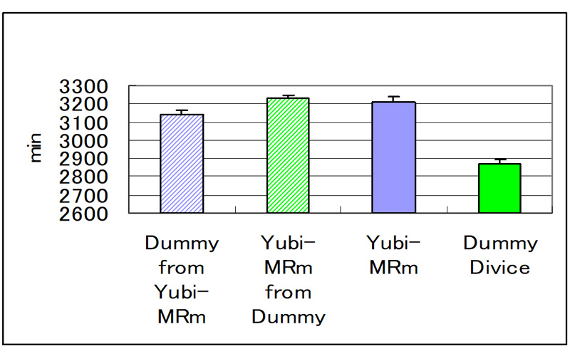 Figure7：Reduction of the resting time by cancellation of the Yubi-MR radiation.